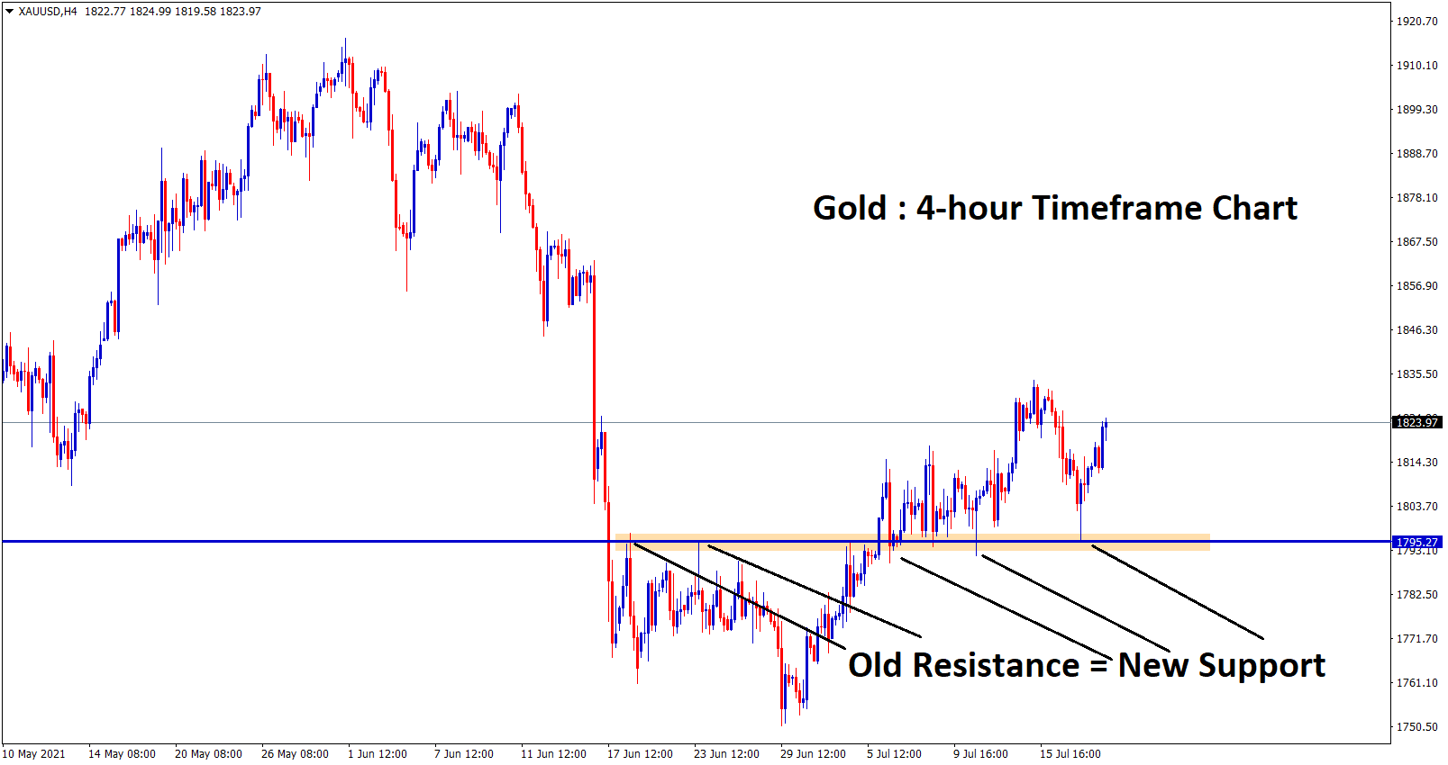 Gold bounces back from the support zone and the market is ranging now