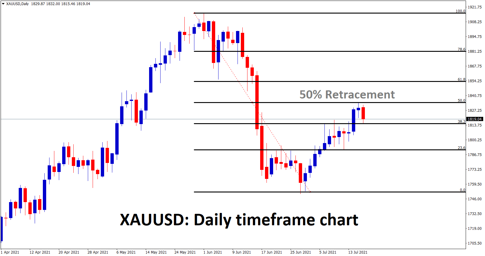 Gold is making a correction after making 50 retracement