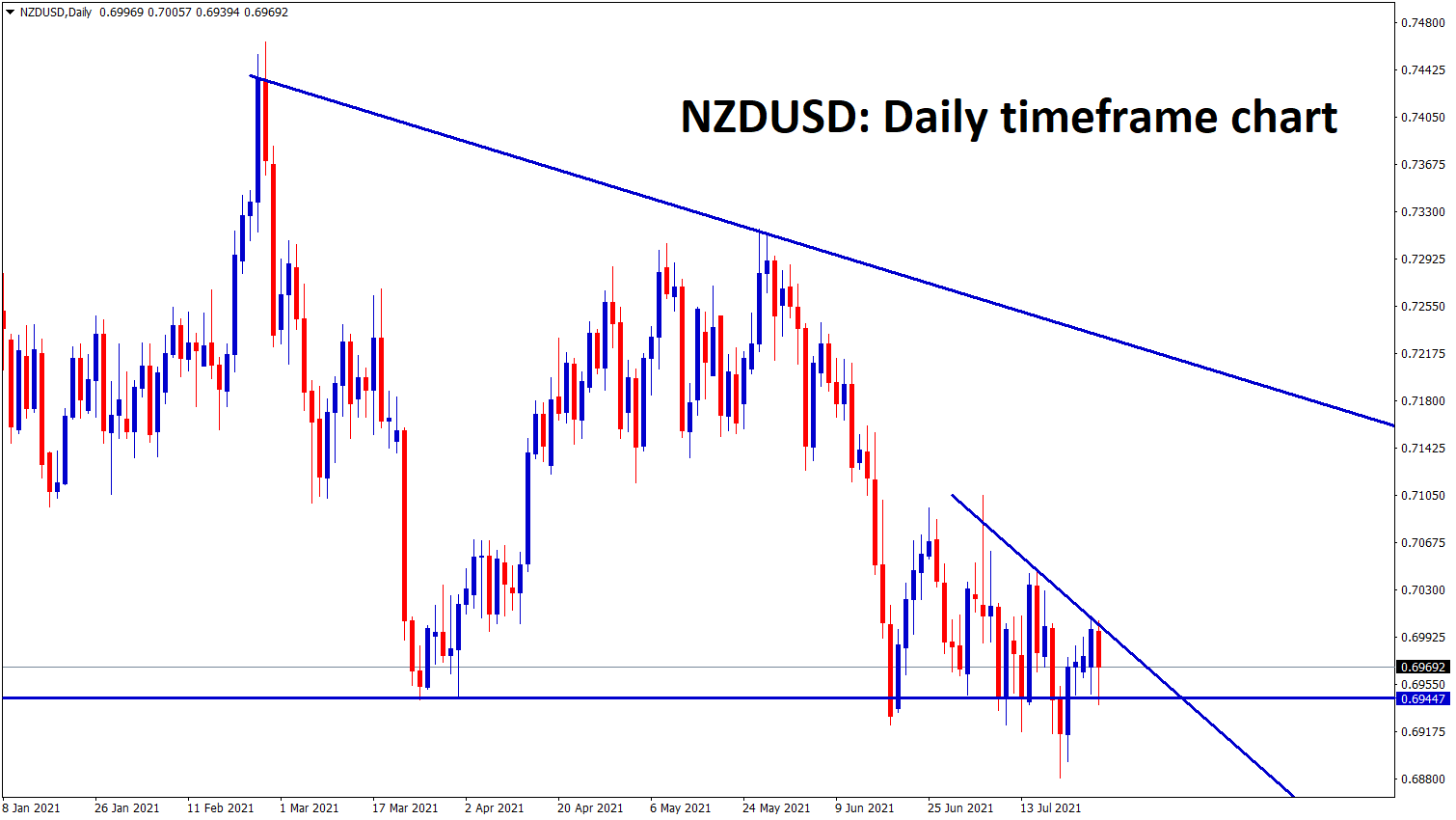 NZDUSD has formed major and minor descending Triangle pattern wait for the breakout from the minor triangle pattern
