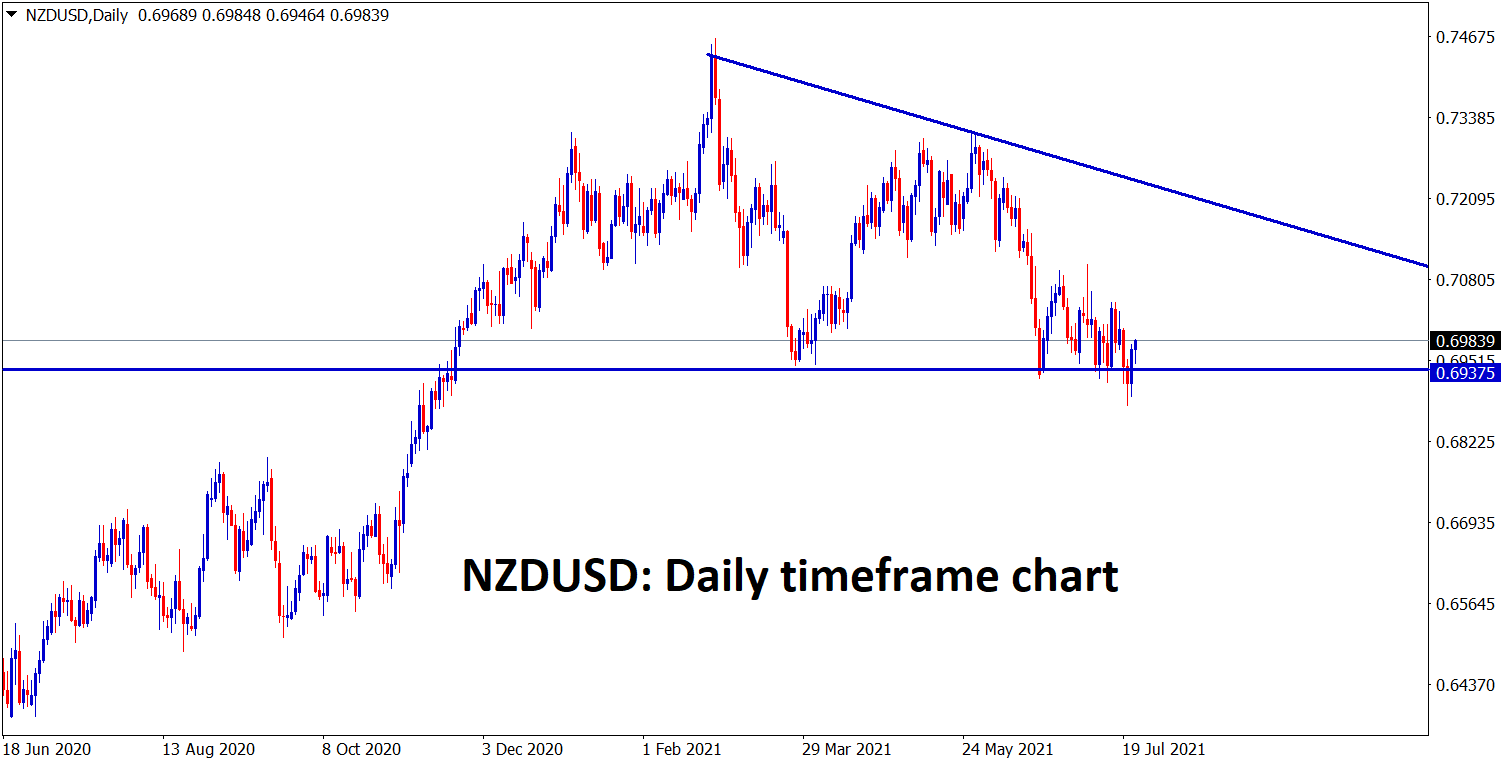 NZDUSD is bouncing back from the support zone in a Descending Triangle pattern