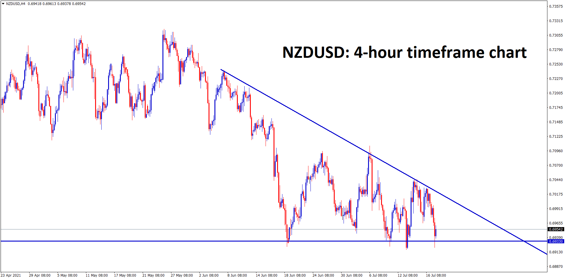 NZDUSD is moving in a Descending Triangle pattern wait for the breakout from this triangle.