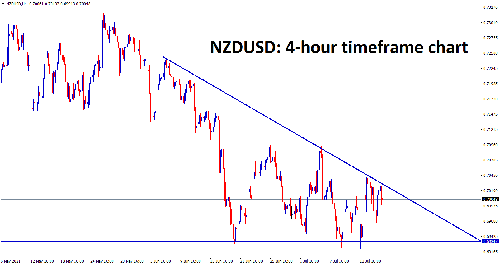 NZDUSD is moving in a descending triangle pattern for a long time triangle getting narrower we can expect a breakout soon from this triangle pattern.
