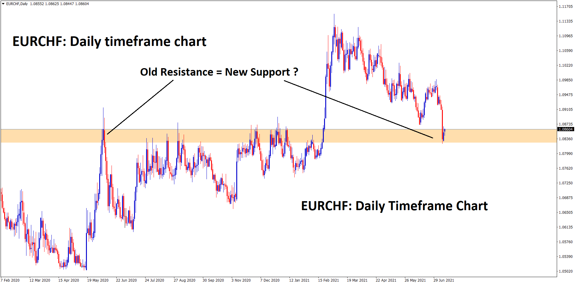 Old resistance converted into new support zone Wait for the bounce back to confirm it.