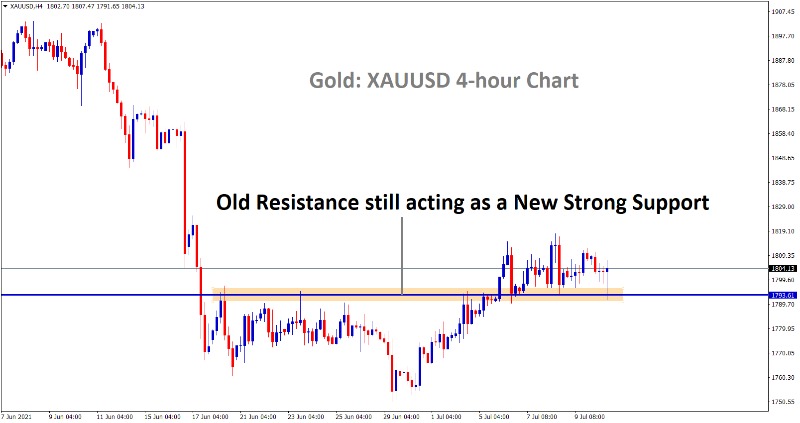 Old resistance still acting as a new strong support on gold price chart
