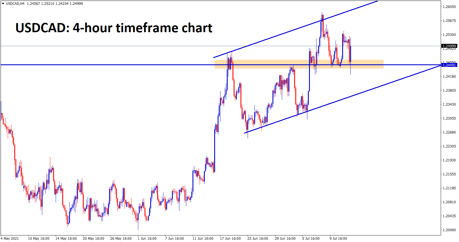 USDCAD bounces back after hitting the previous broken resistance which might still acting as a new support