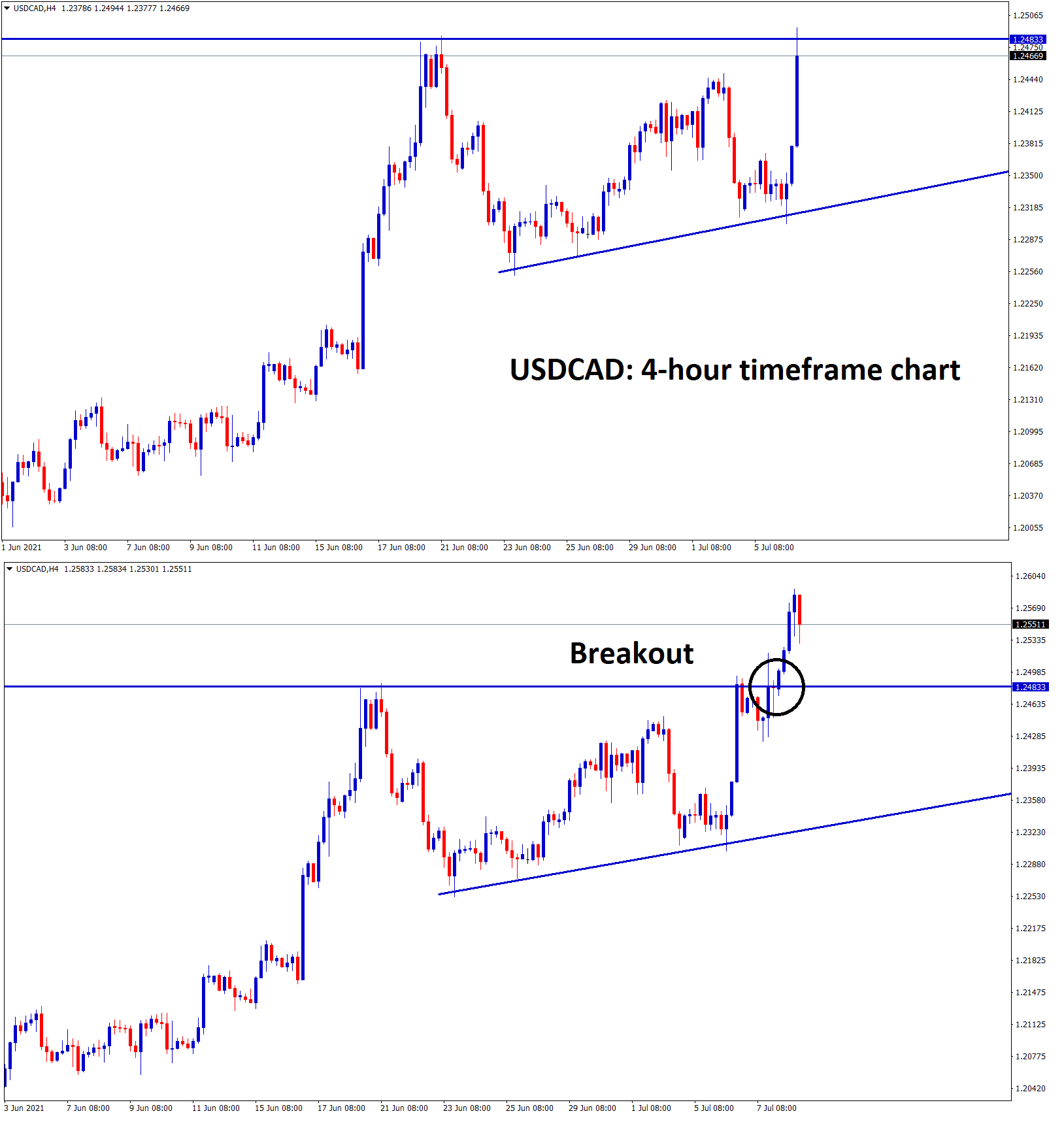 USDCAD hits the high again try to create another higher highs. 1