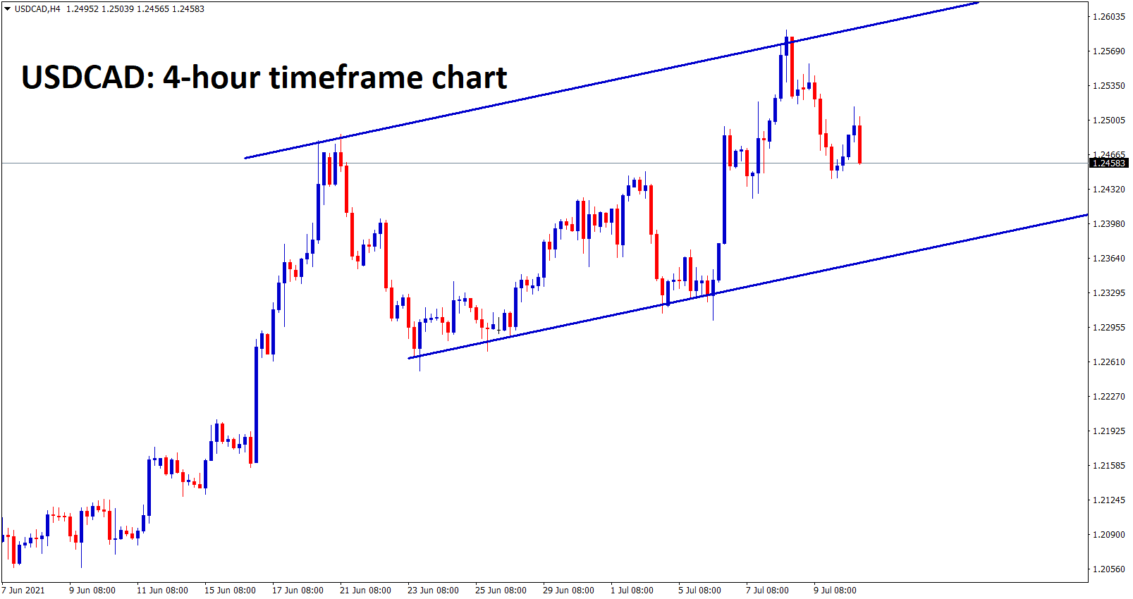 USDCAD is moving in an uptrend ranges