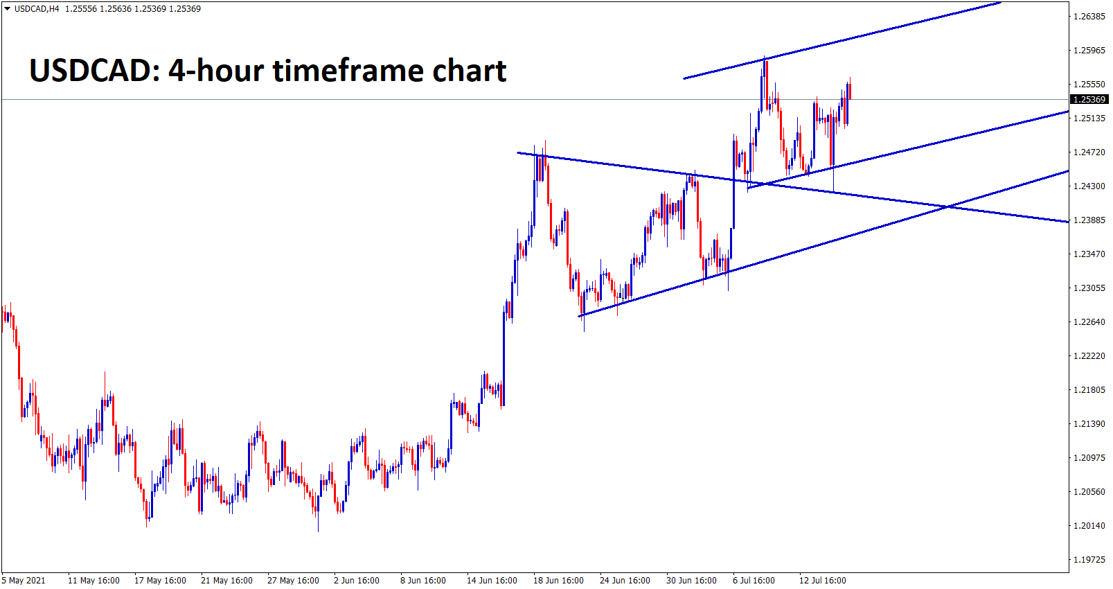 USDCAD price has bounced back after retesting the broken level and now its moving in a small channel level