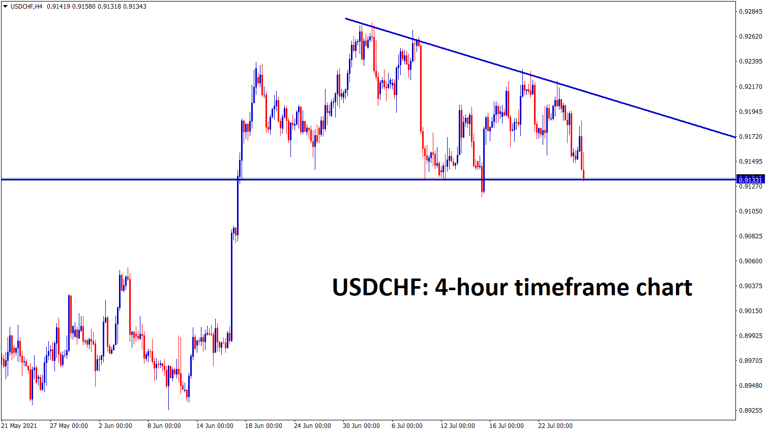 USDCHF has formed a descending Triangle pattern in h4