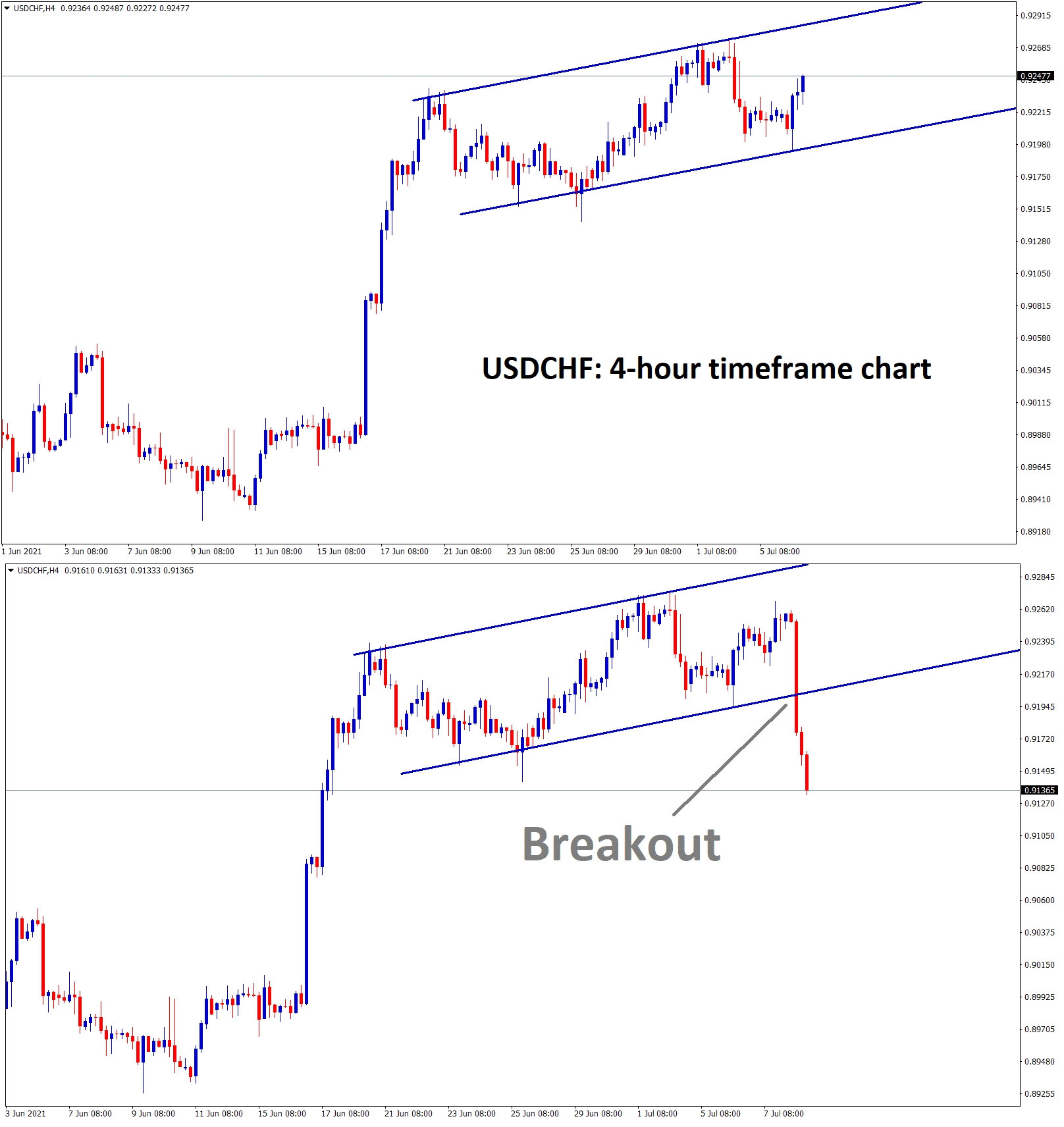 USDCHF is also moving in an uptrend channel line 1