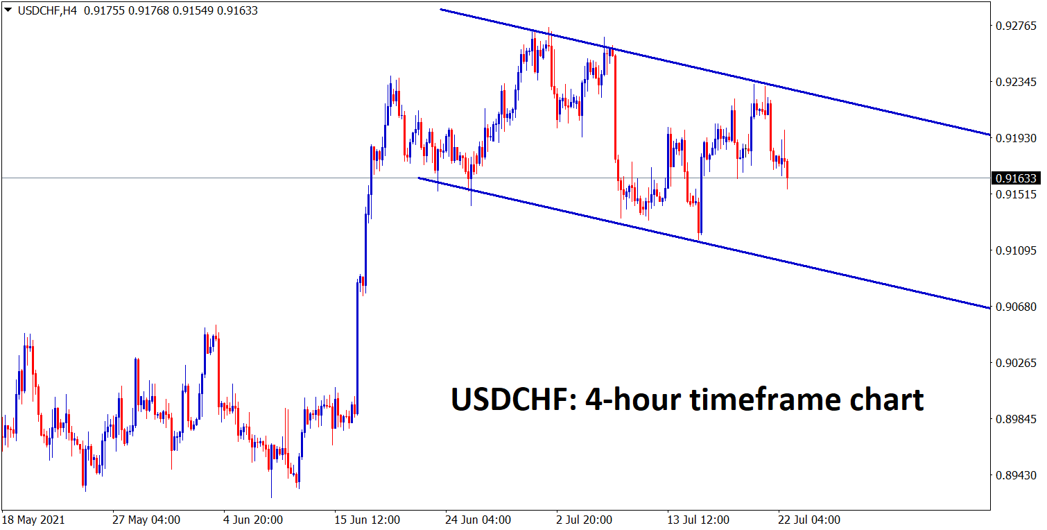 USDCHF is moving in a descending channel range