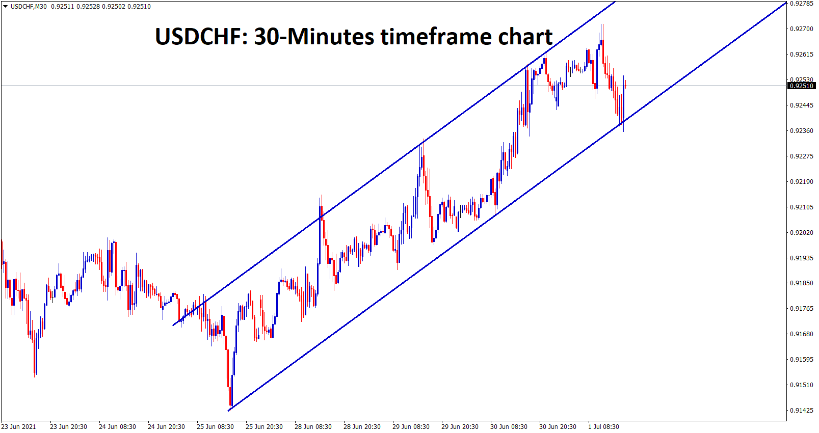 USDCHF is moving in an Ascending channel forming higher highs and higher lows