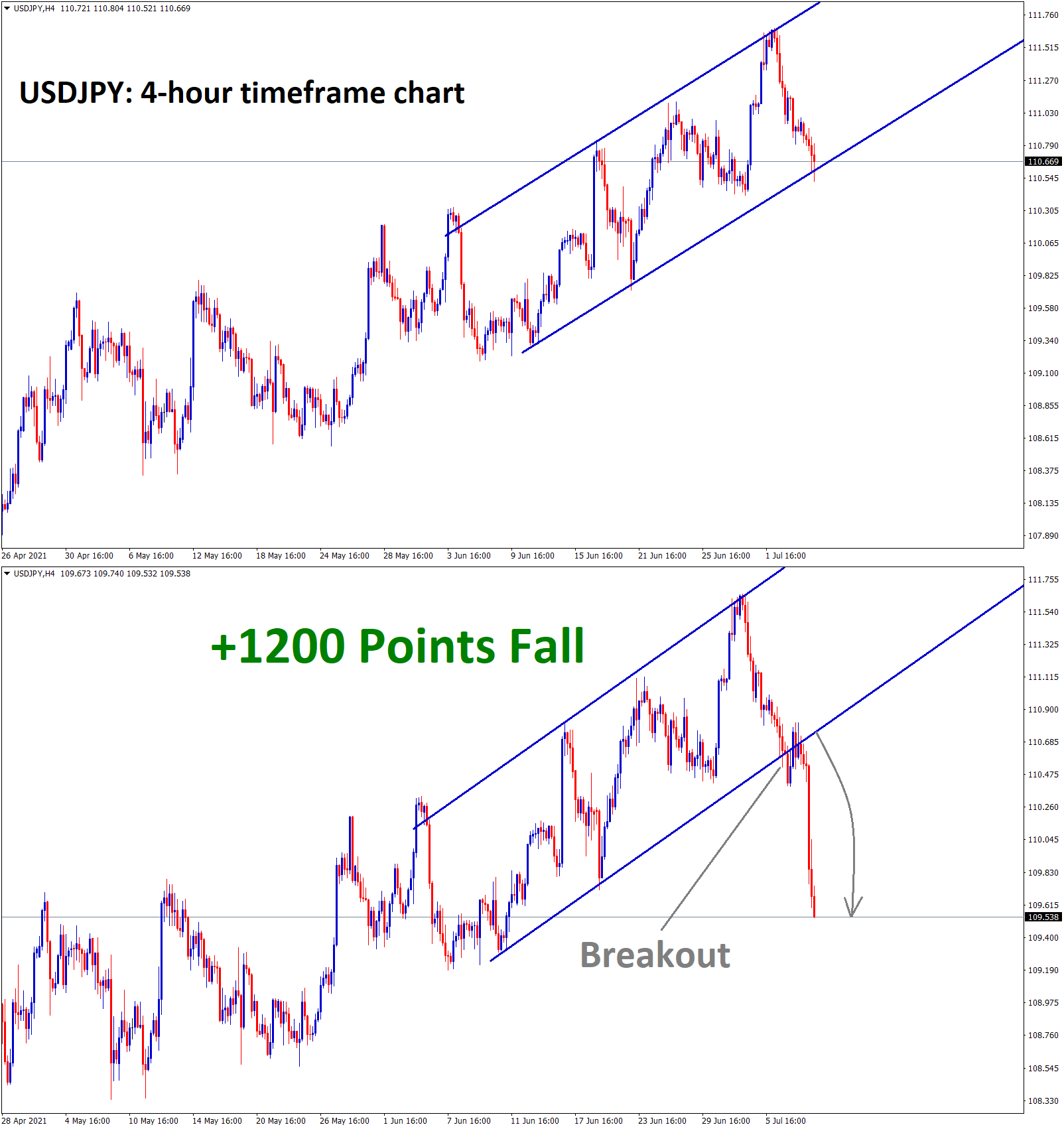 USDJPY hits the higher low zone wait for reversal or breakout 1