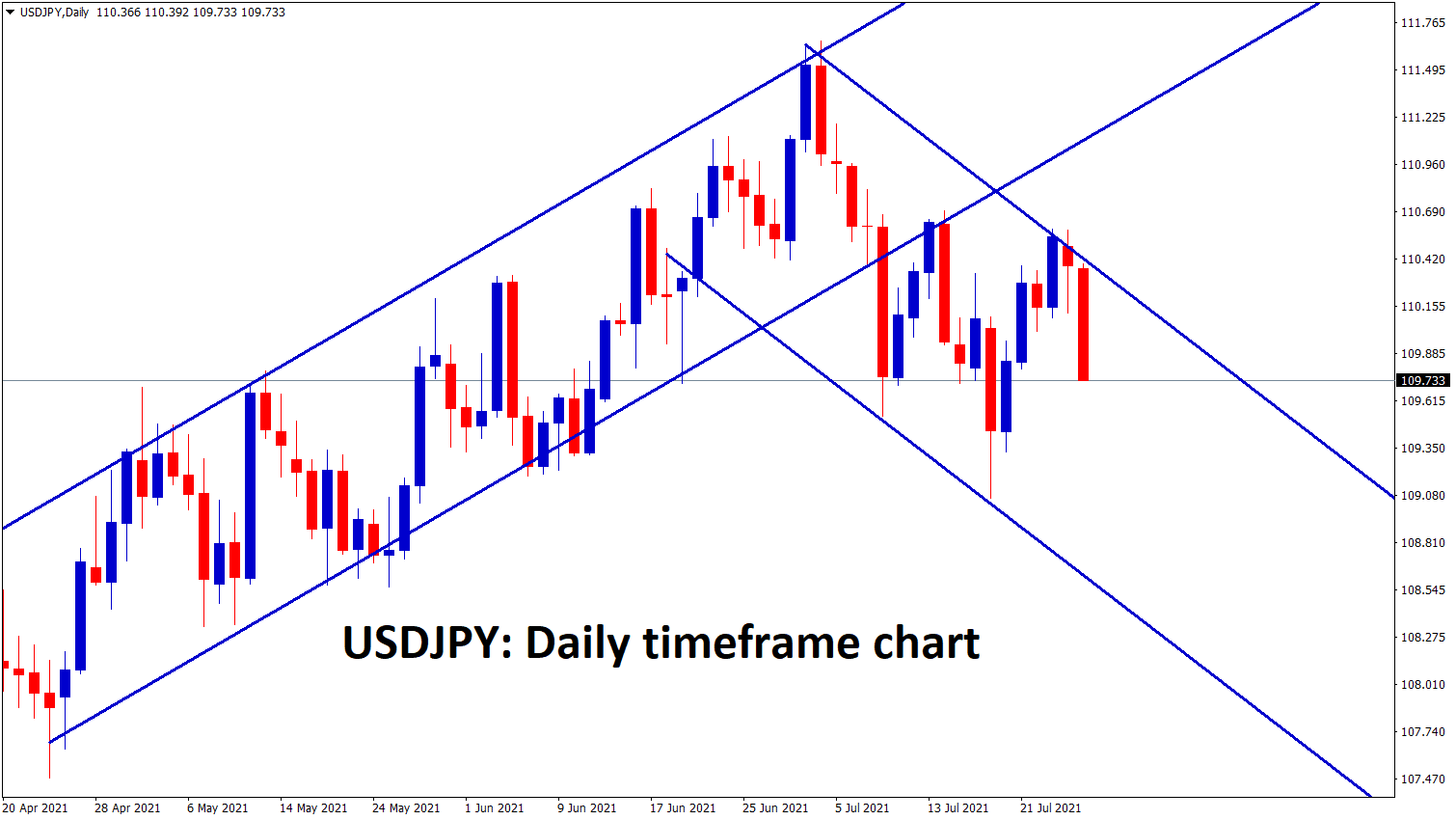 USDJPY is moving between the channel ranges for a long time
