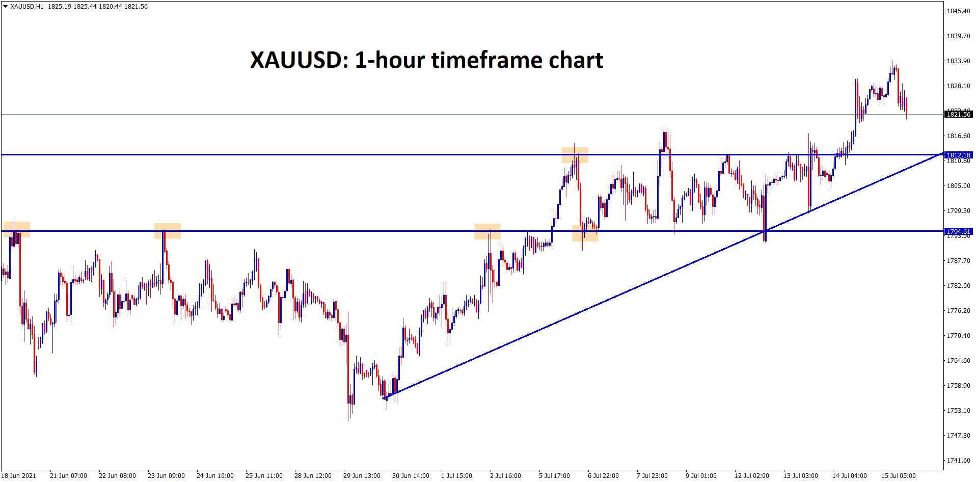 XAUUSD price is falling now to retest the recent broken resistance and higher low line which may act as temporary support