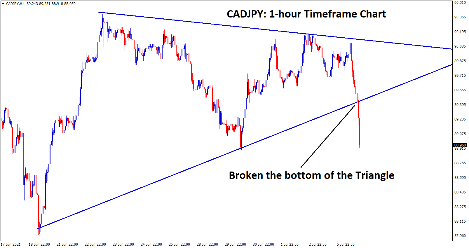 cadjpy has broken the bottom level of the Triangle in the 1 hour chart