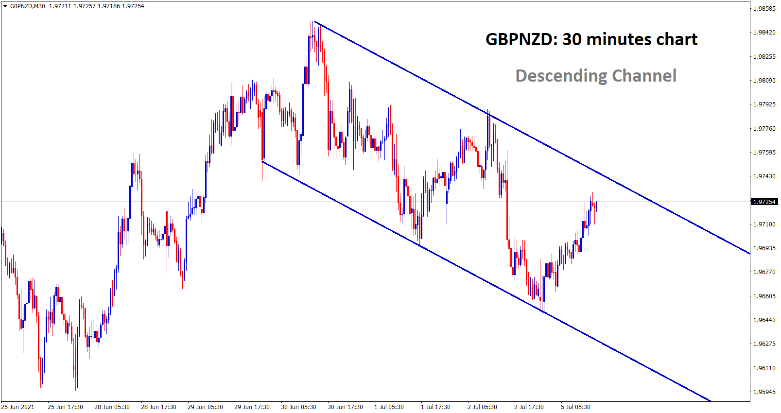 descending channel found in gbpnzd 30 minutes timeframe