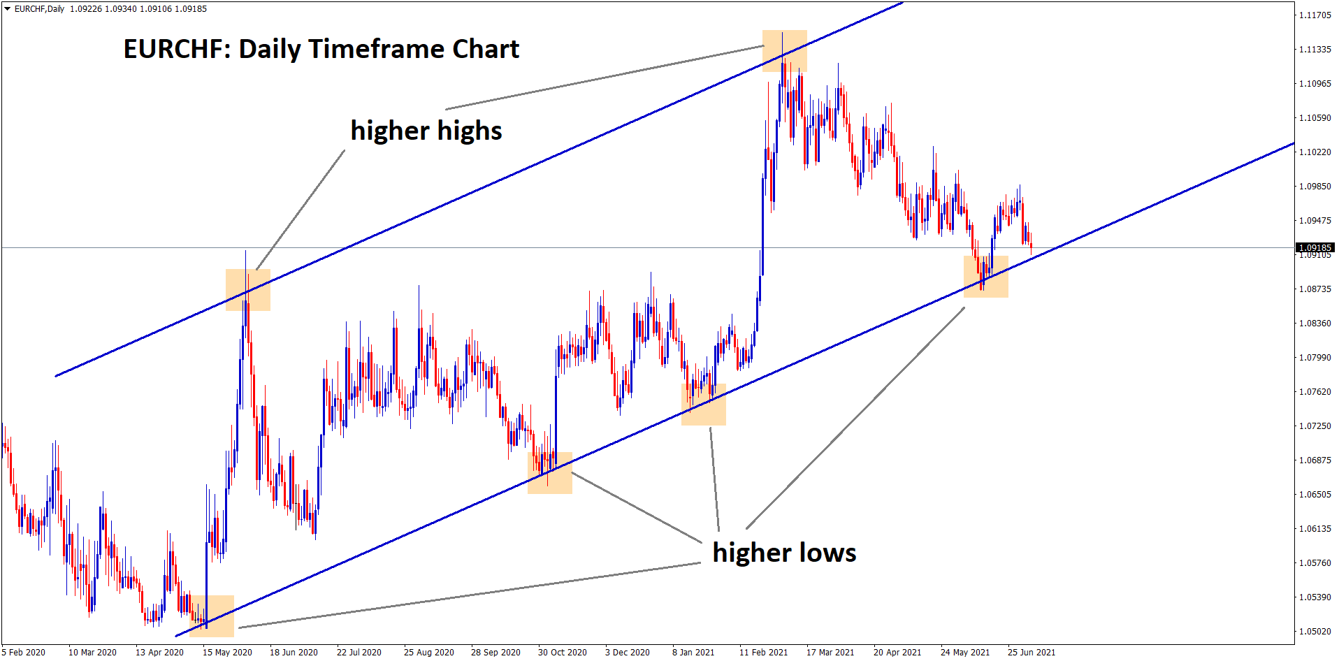 eurchf at the higher low level of uptrend line