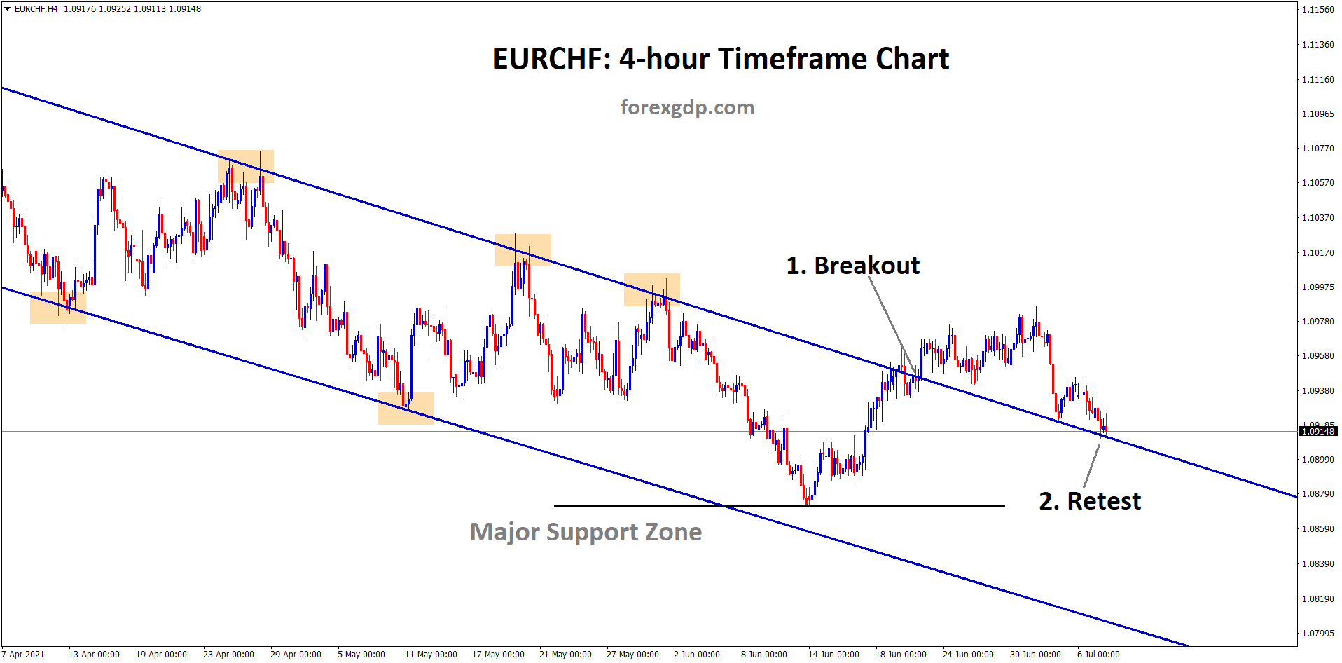 eurchf breakout and retest in the channel line