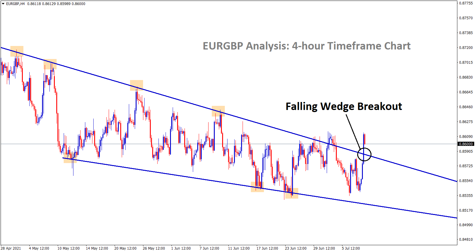 falling wedge breakout on eurgbp h4 chart
