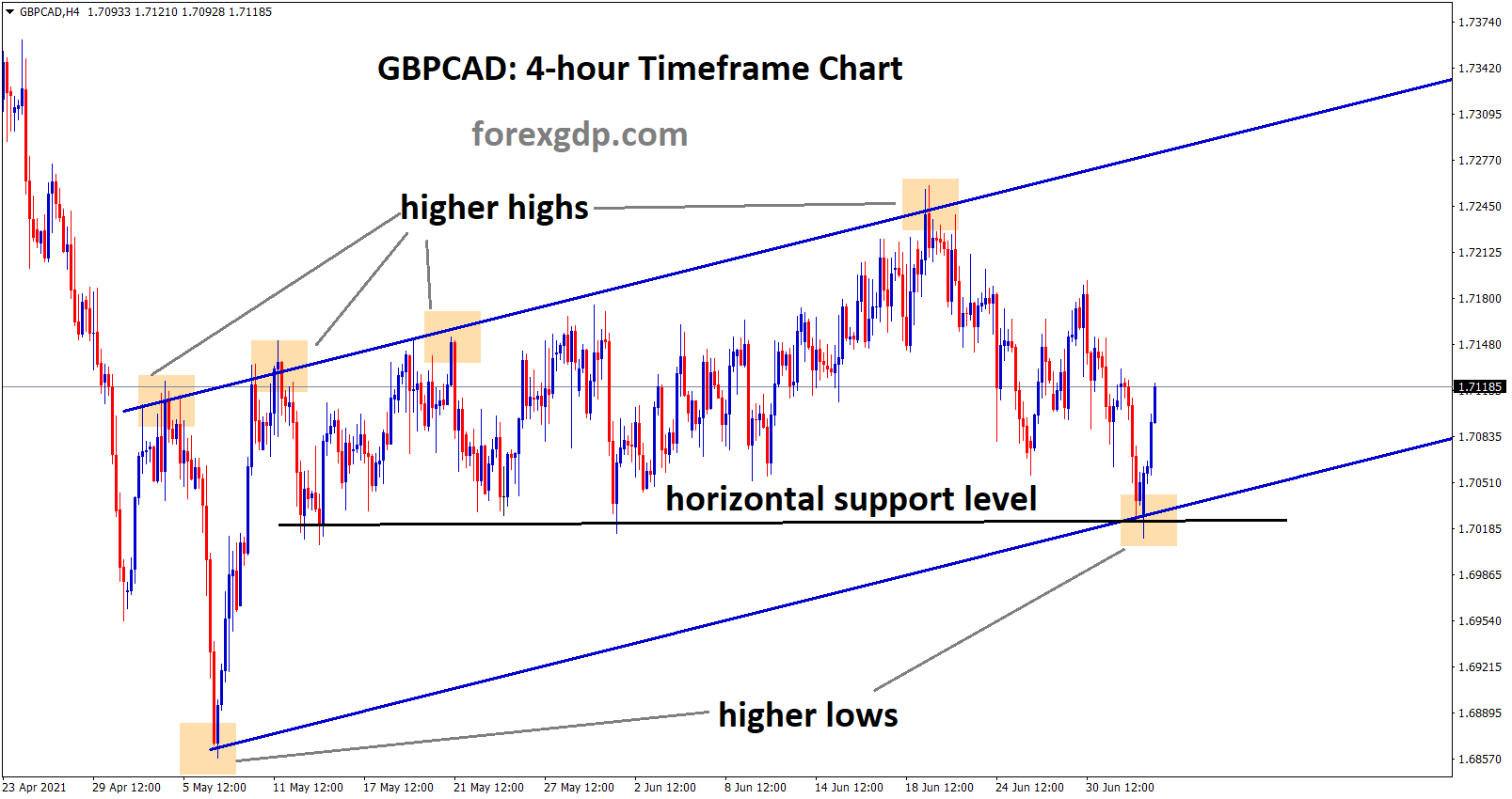 gbpcad bouncing back from the higher low and horizontal support line