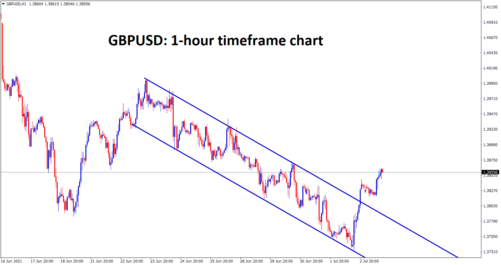 gbpusd has broken the top level of the desending channel