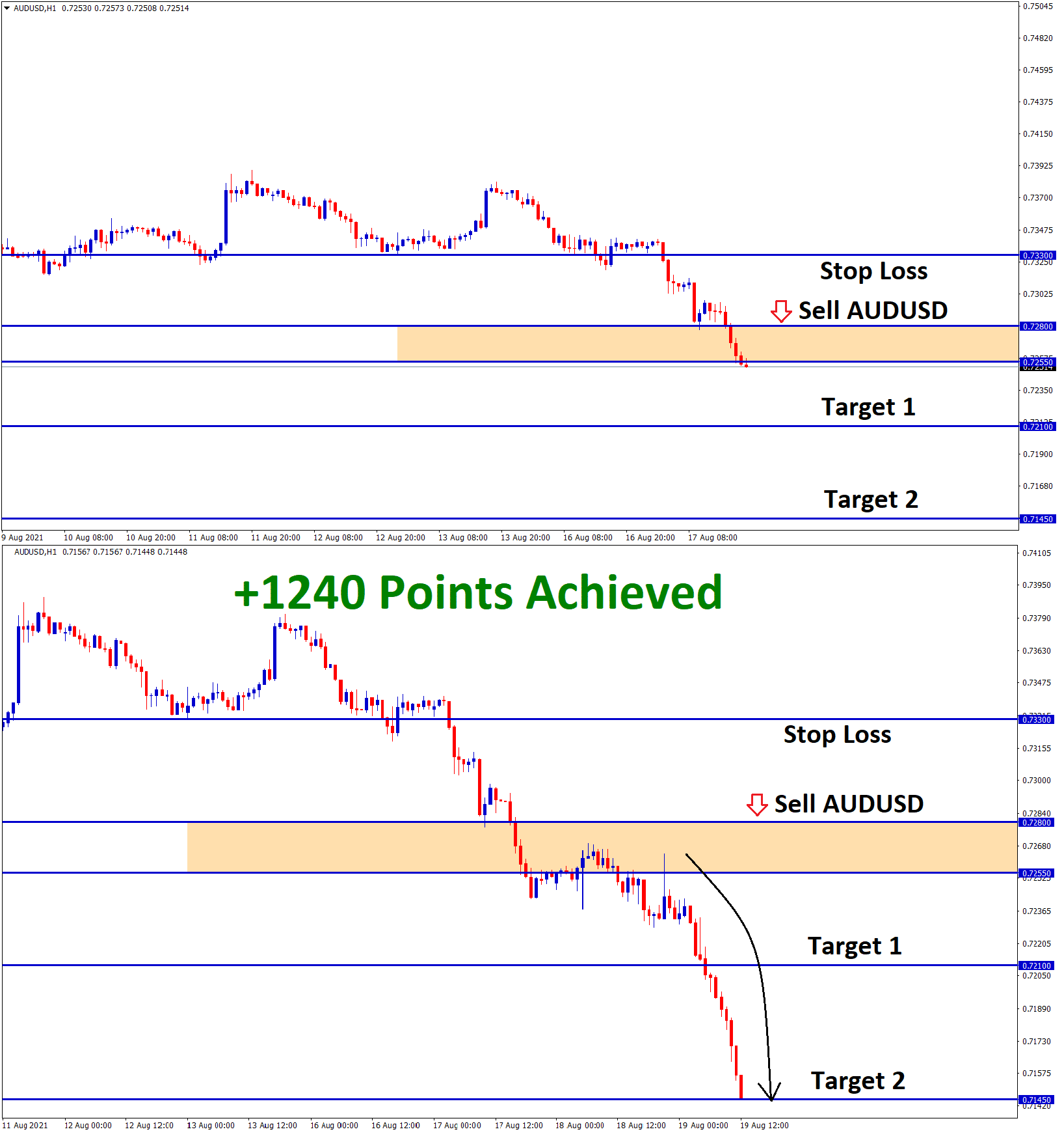 1240 Points Achieved AUDUSD Aug17 T2 Aug19