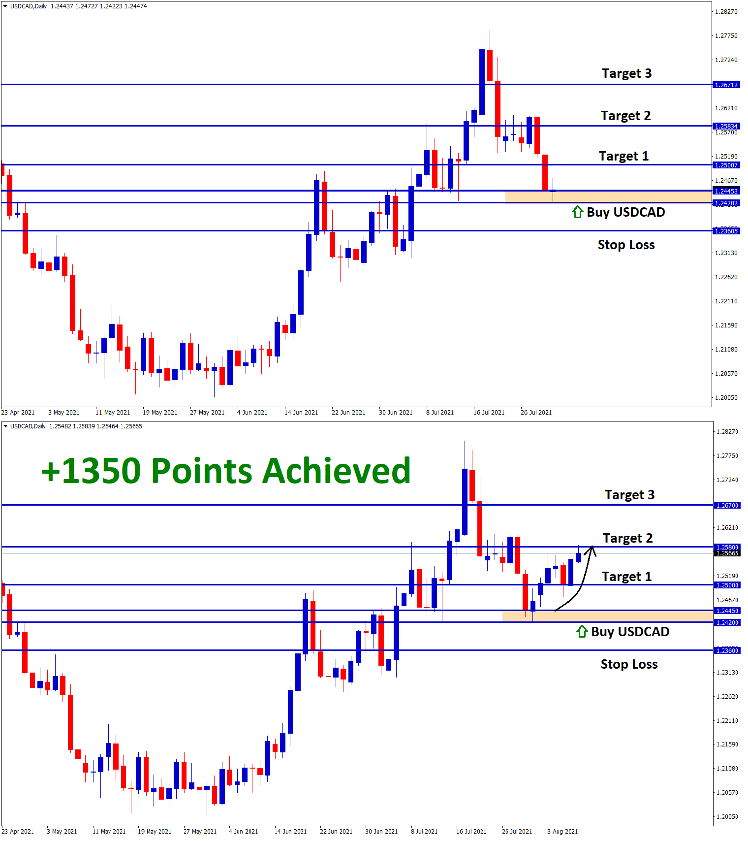 1350 Points achieved in USDCAD T2