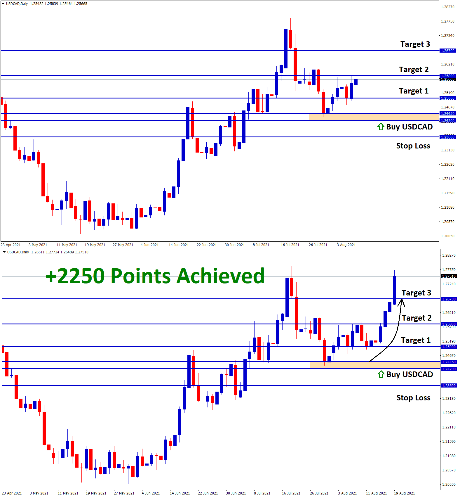 2250 Points achieved in USDCAD Jul30 T3 Aug19
