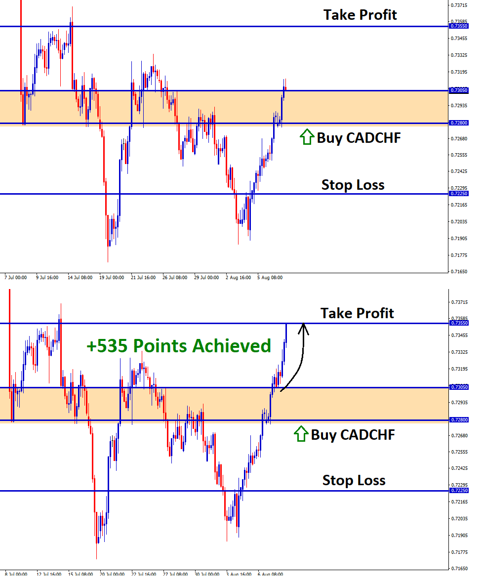 535 Points achieved in CADCHF Aug09