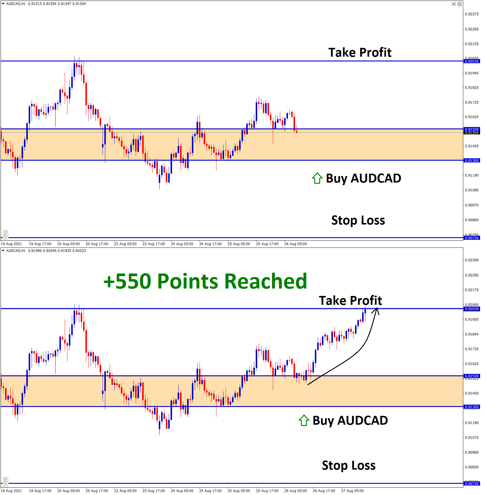 550 Points Reached in AUDCAD AUg25 T1 Aug27