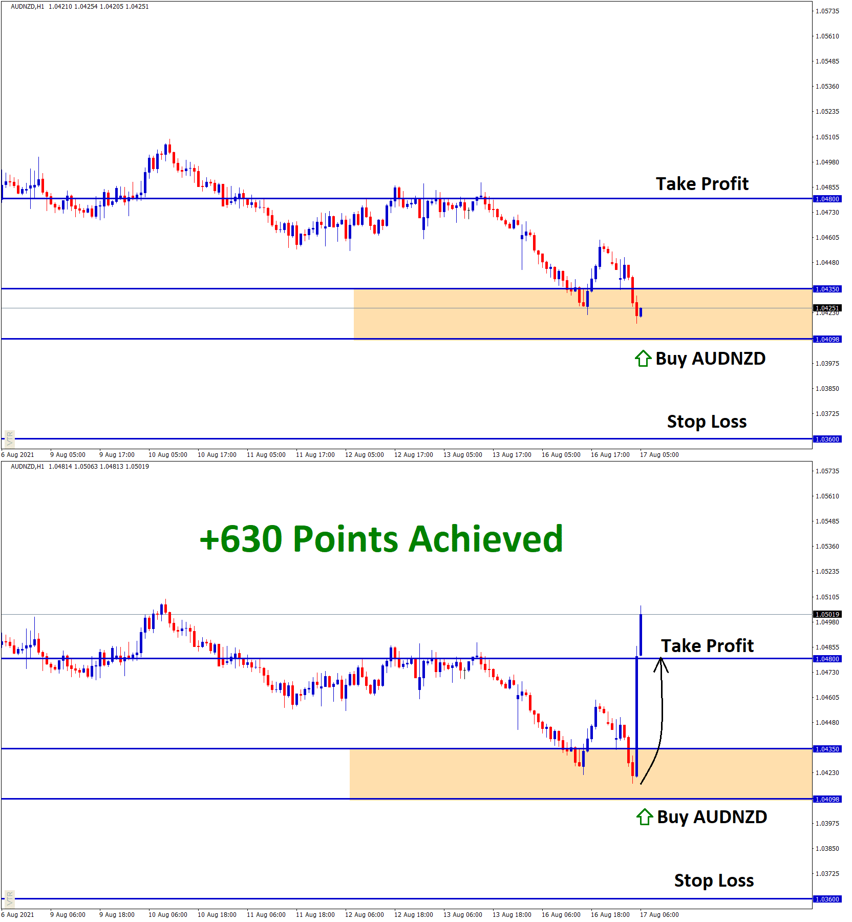 630 Points achieved in AUDNZD Aug16 T1 Aug17