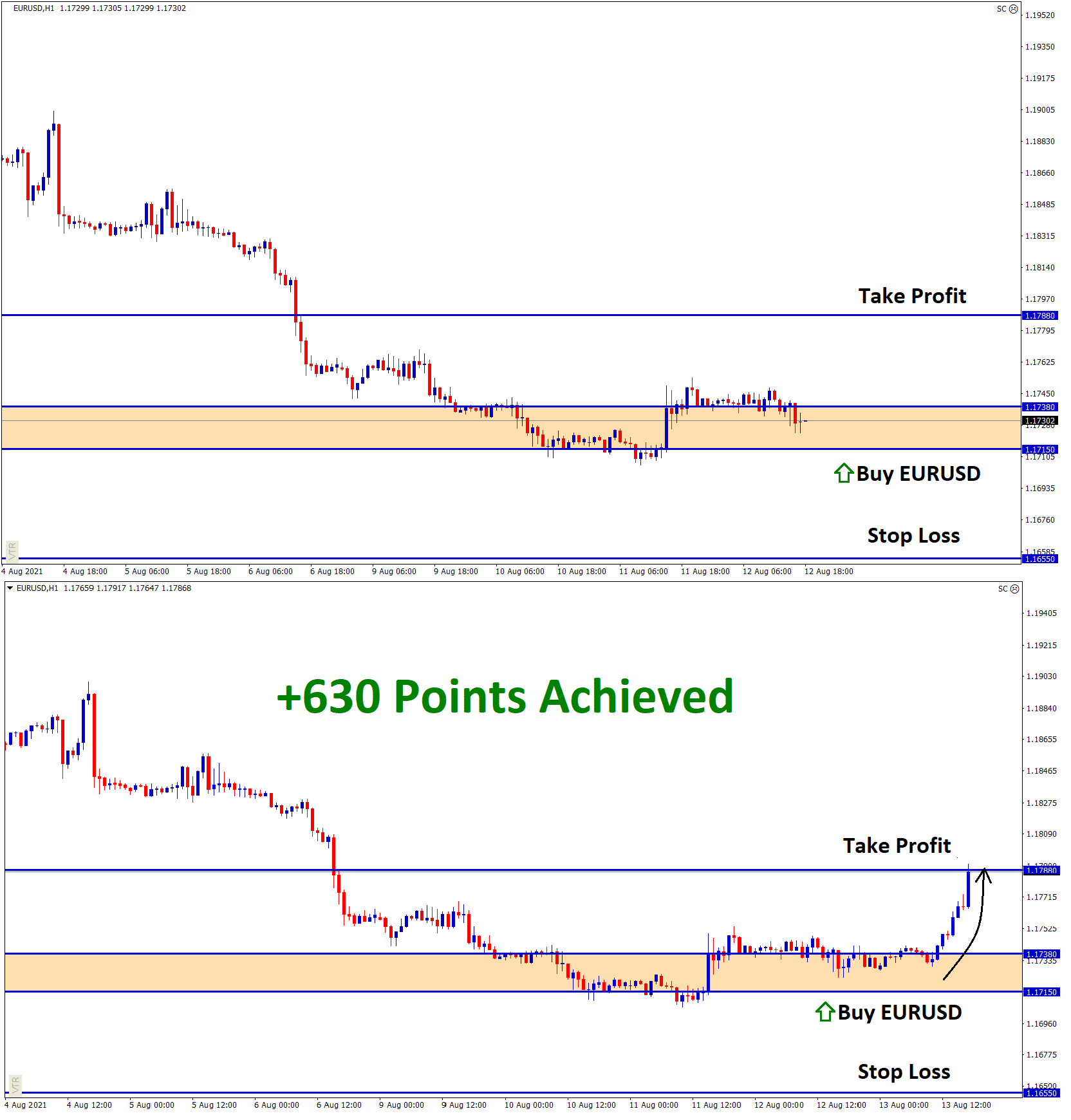 630 Points achieved in EURUSD Aug11 T1 On Aug13