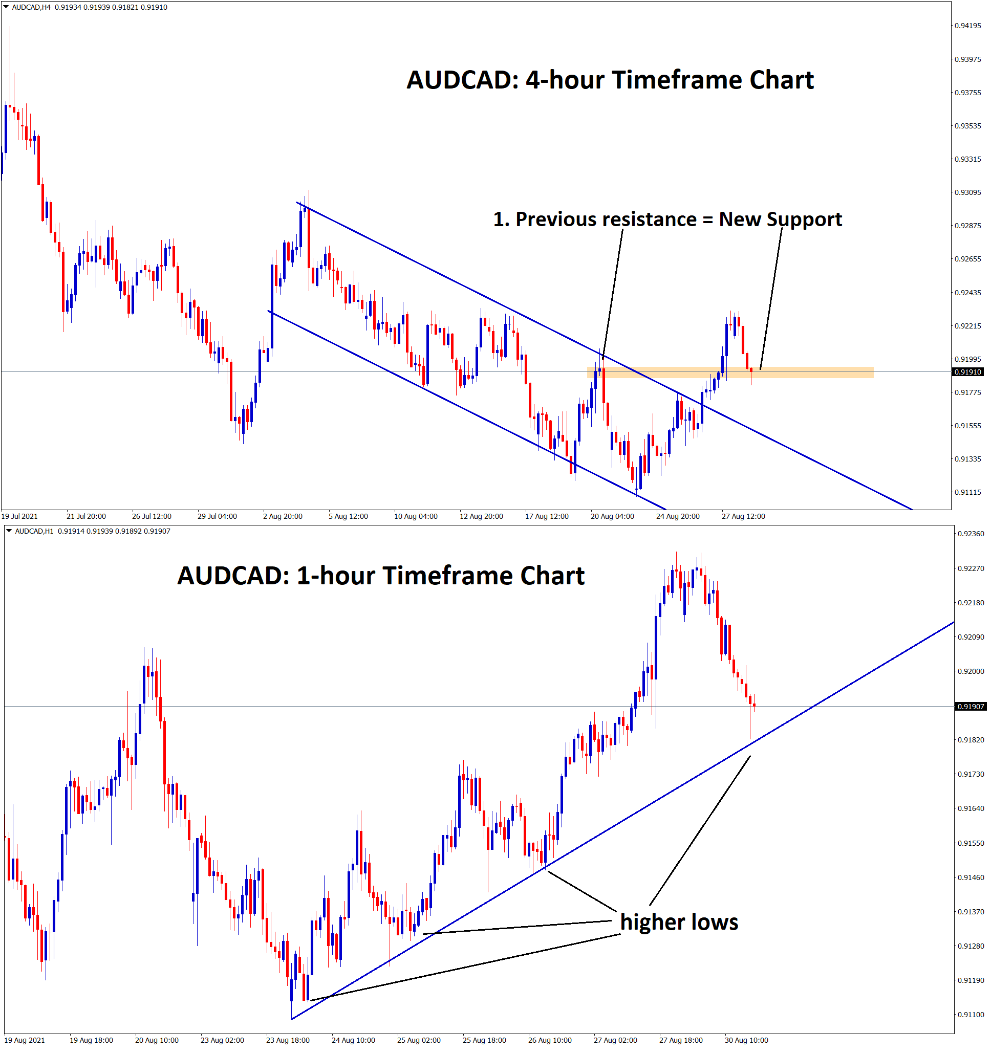 AUDCAD has reached the low level in both h4 and h1 timeframes