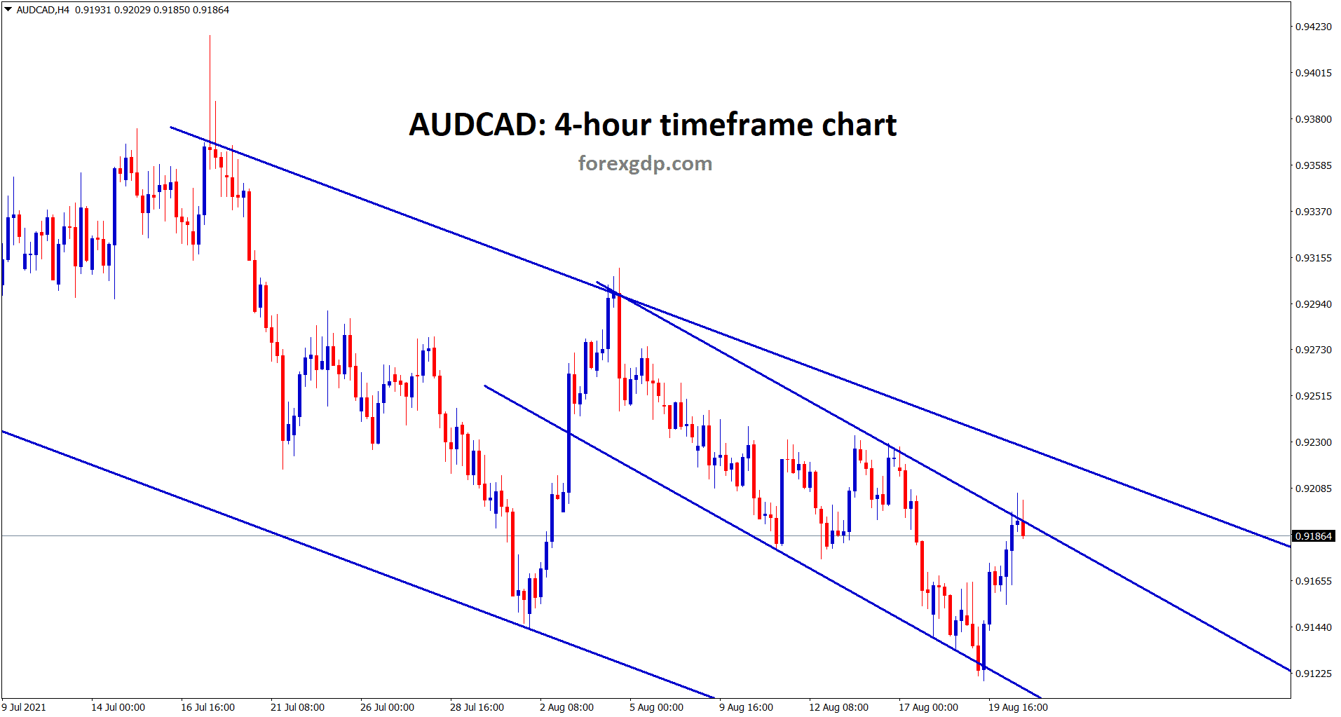 AUDCAD hits the lowe high of the minor descending channel