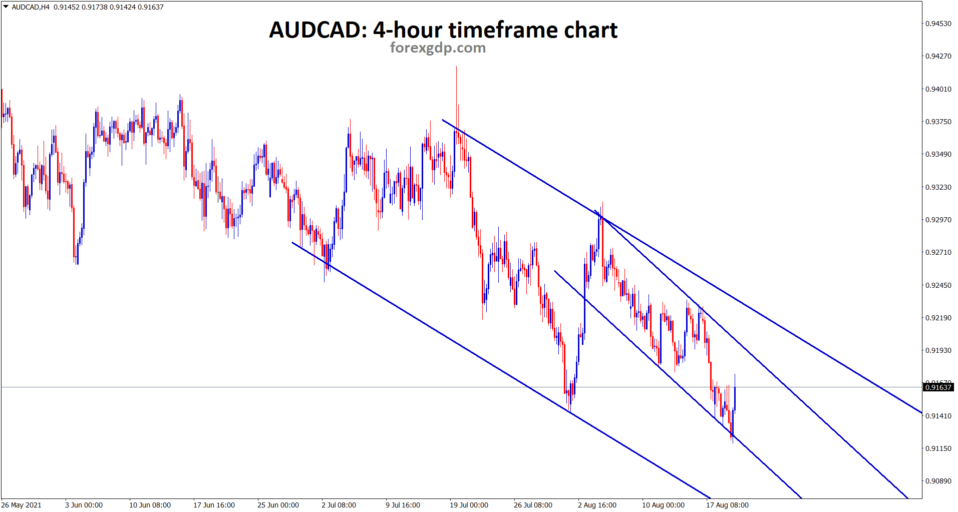 AUDCAD is bouncing back from the minor descending channel