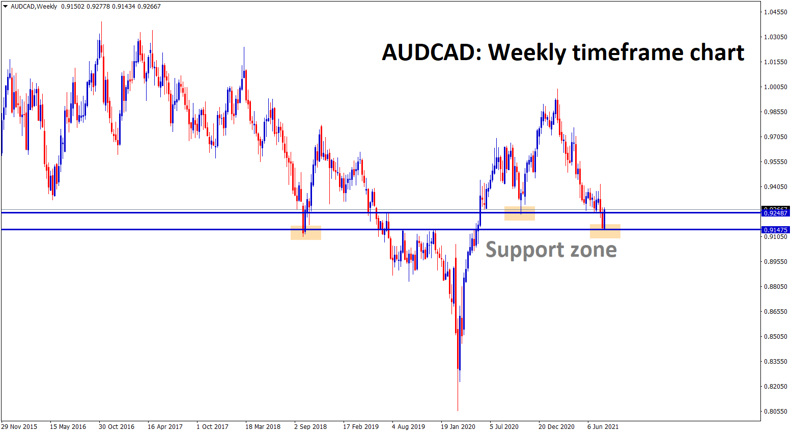 AUDCAD is bouncing back from the strong support zone fake breakout occurs comparing with recent support