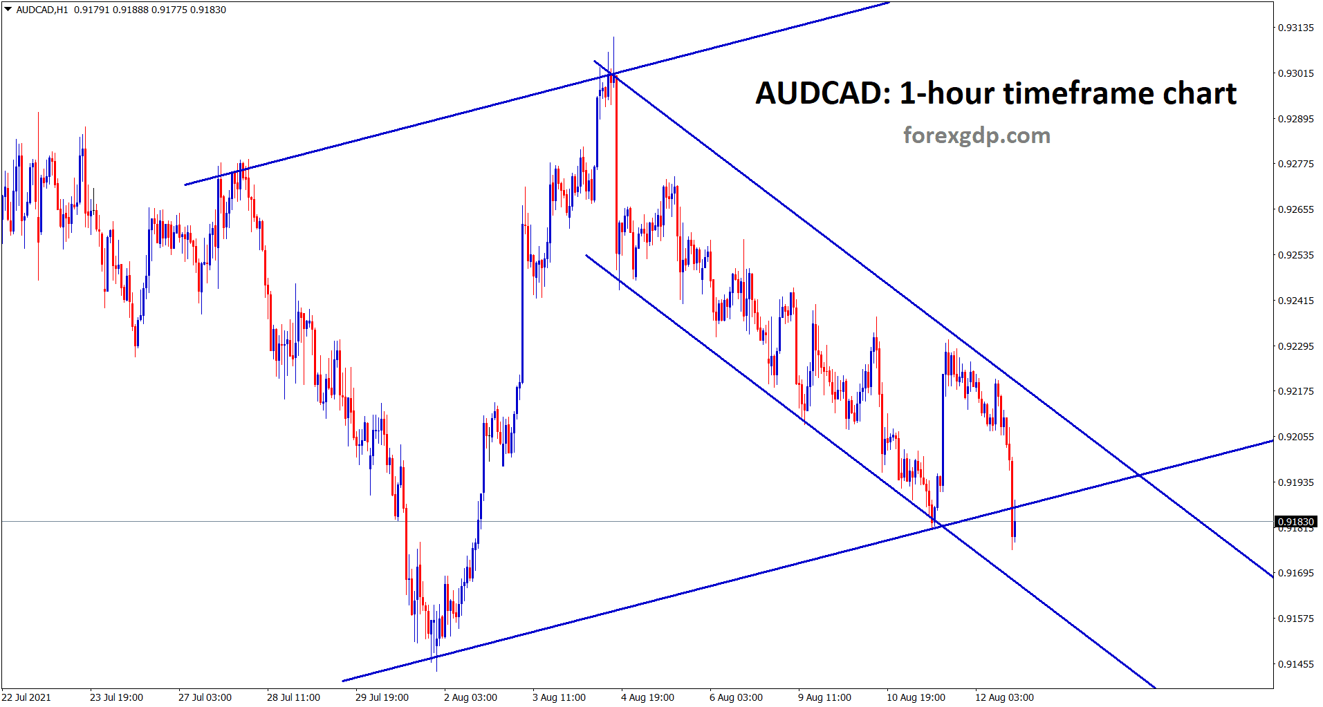 AUDCAD is falling down continously in a descending channel