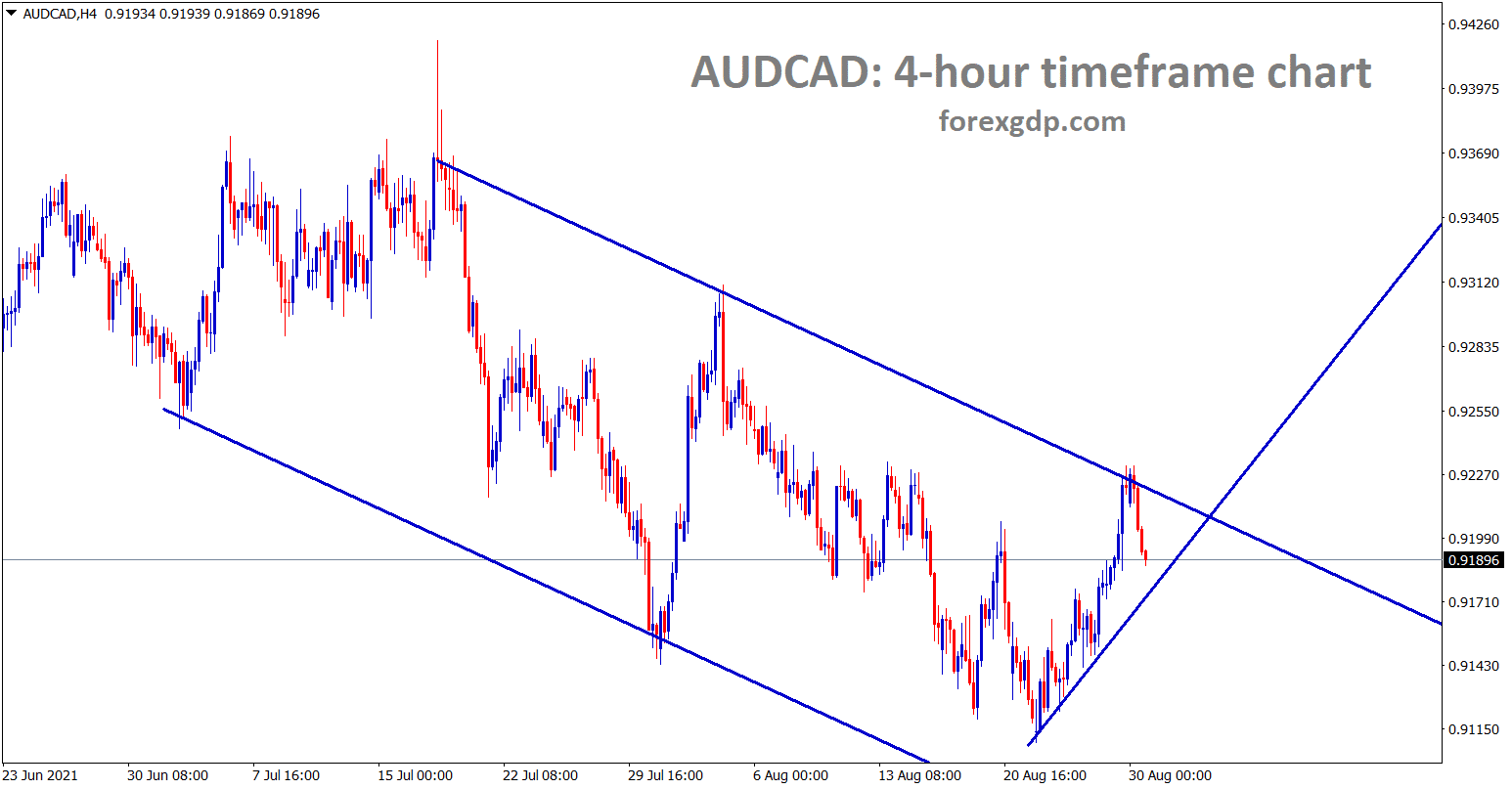 AUDCAD is making some correction from the lower high of the desending channel
