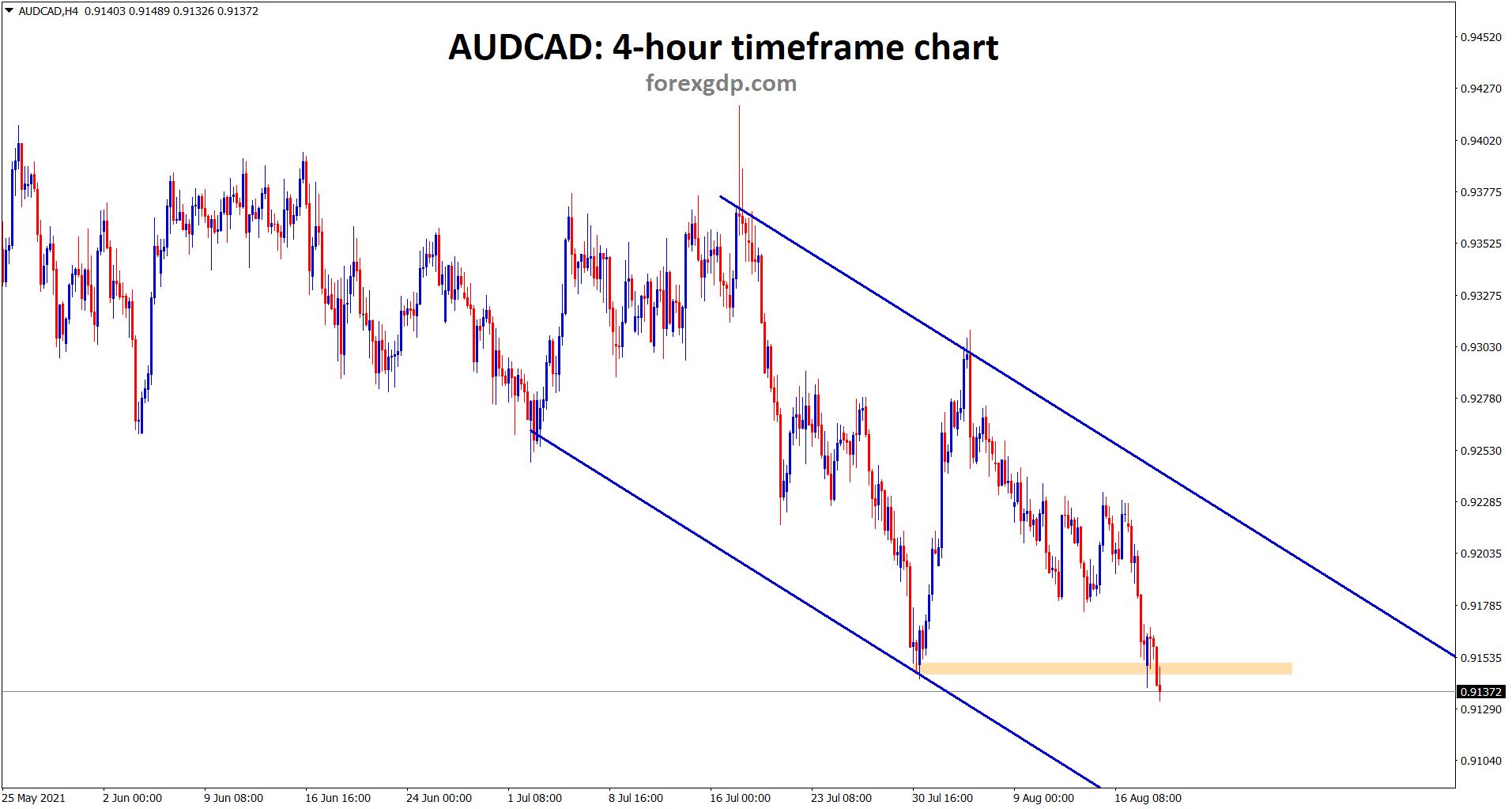 AUDCAD is moving in descending channel and trying to break the horizontal support.