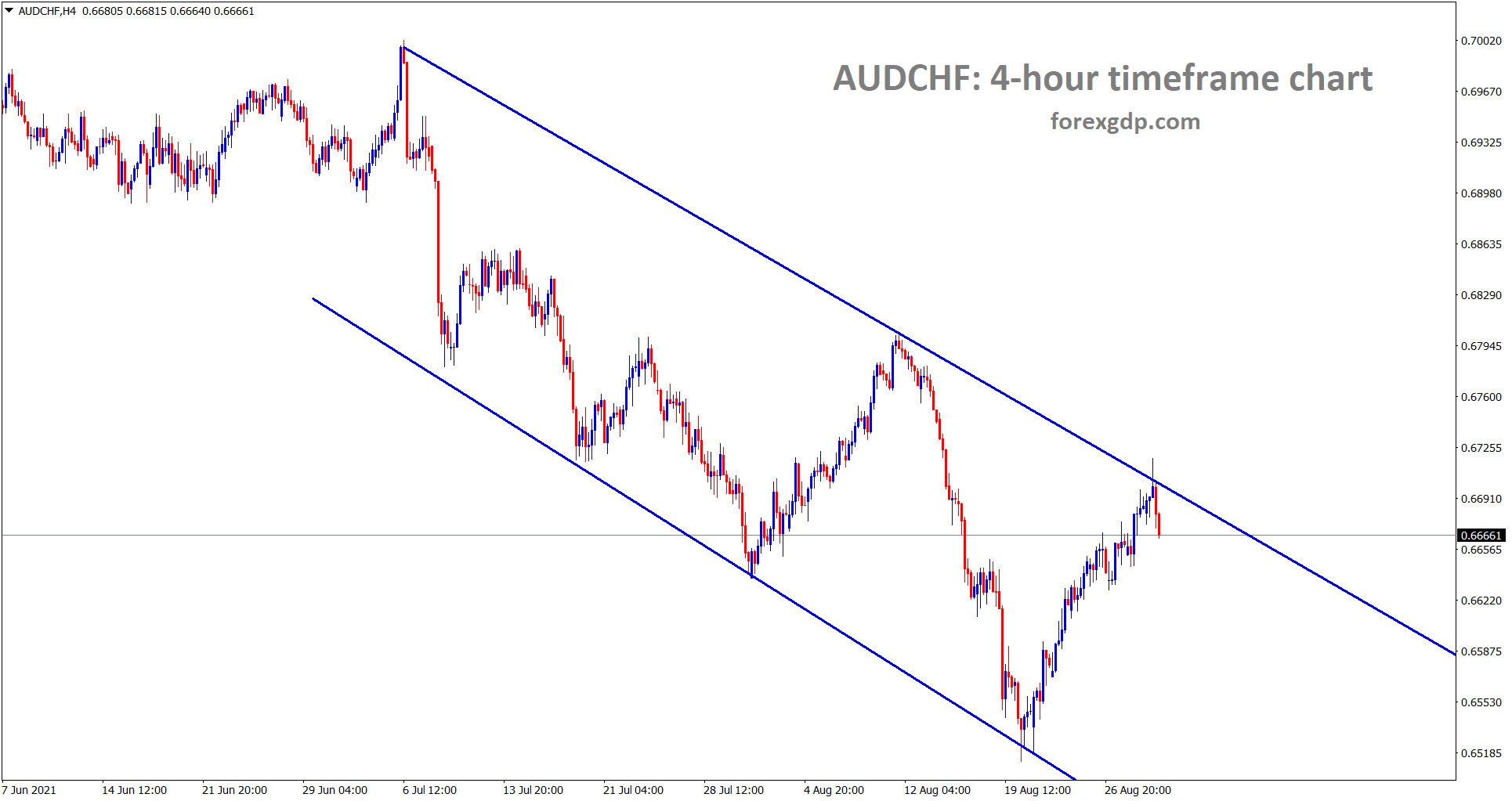 AUDCHF is making some correction from the lower high of the descending channel wait for the confirmation of breakout or reversal