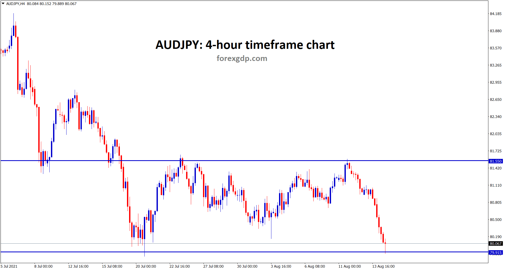 AUDJPY hits the support level now
