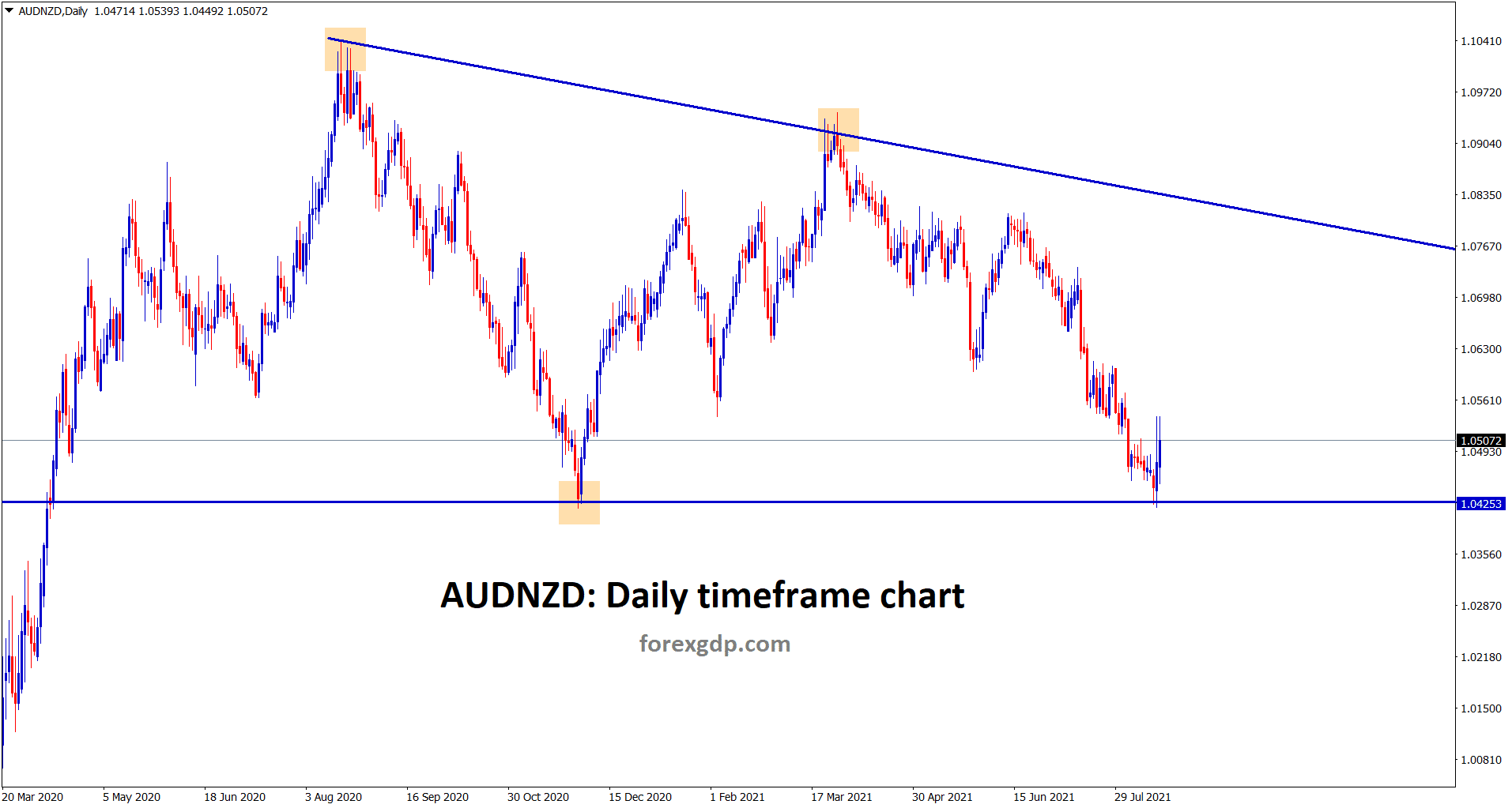 AUDNZD bounced back little up from the support area of the descending triangle