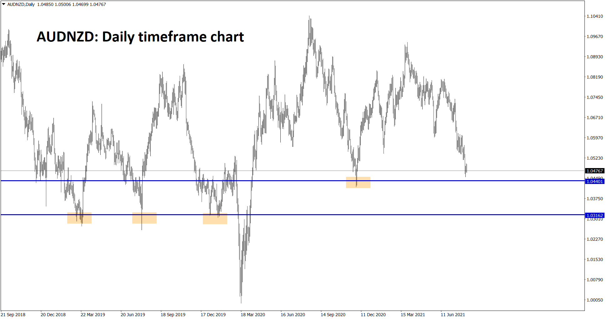 AUDNZD is falling towards the support area