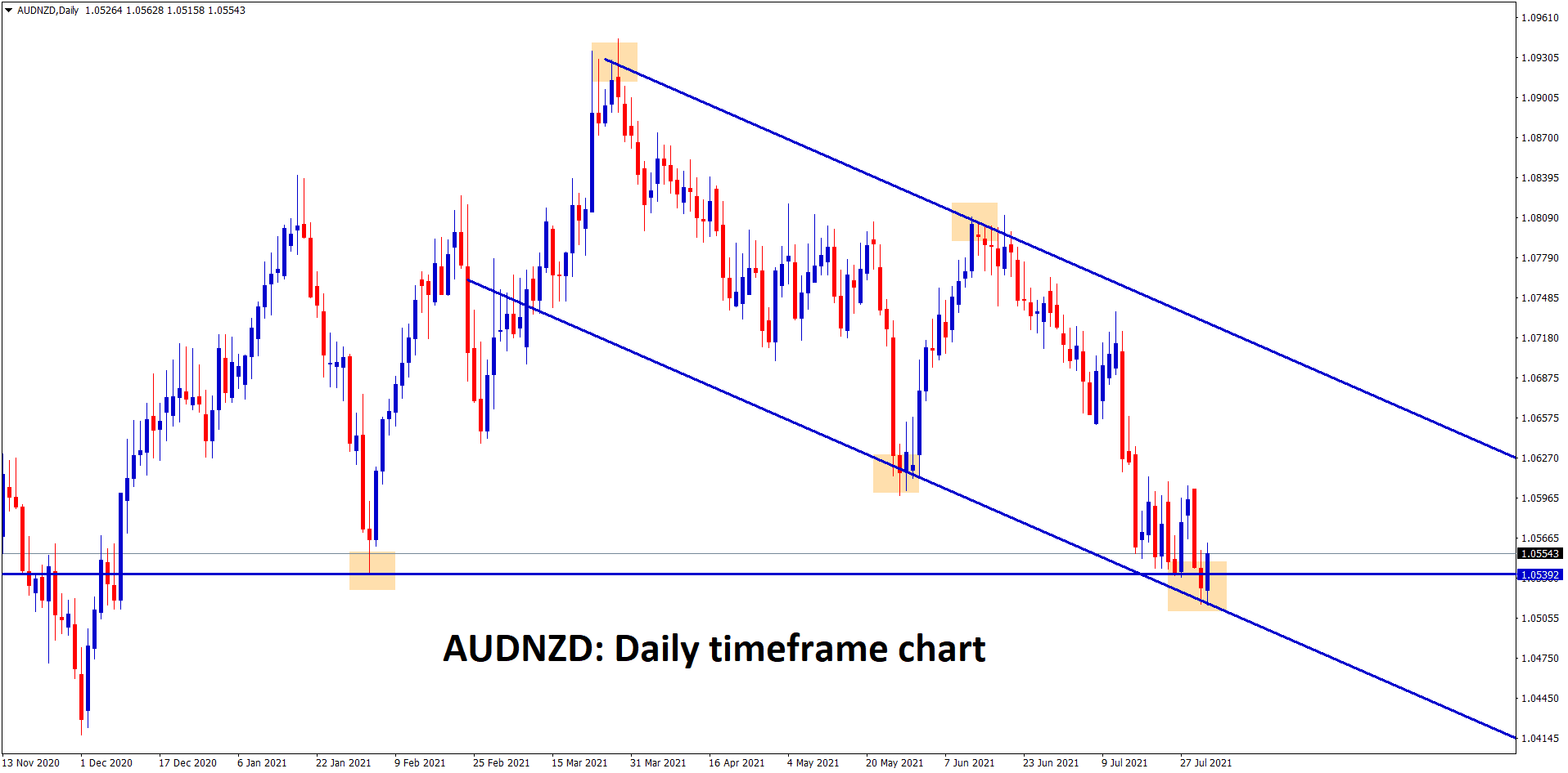 AUDNZD is standing at the support zone and the lower low level of the descending channel