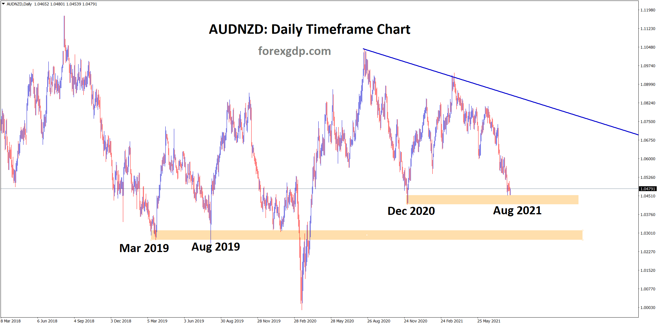AUDNZD is standing now at the December 2020 support area