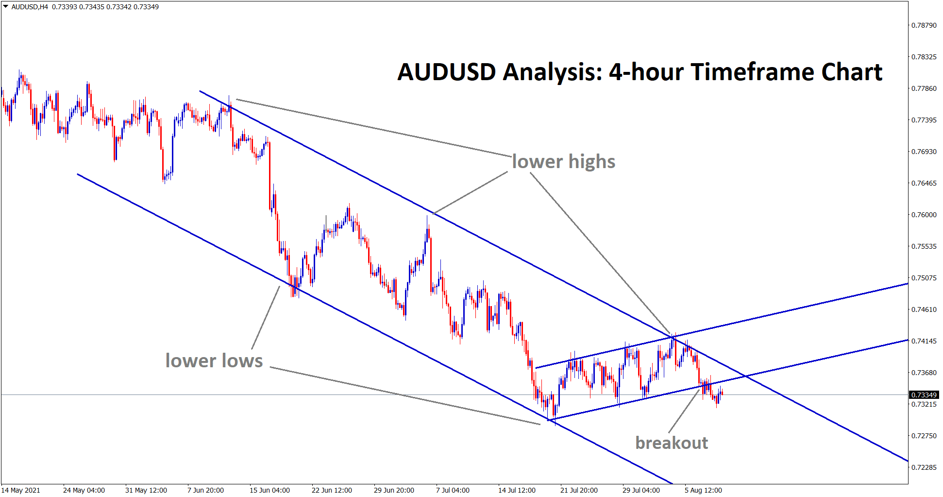 AUDUSD has broken the bottom level of the minor ascending channel
