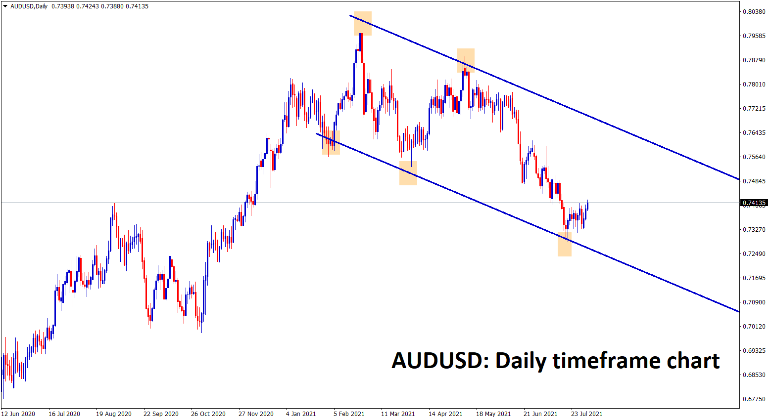 AUDUSD is bouncing back from the lower low level of the downtrend channel
