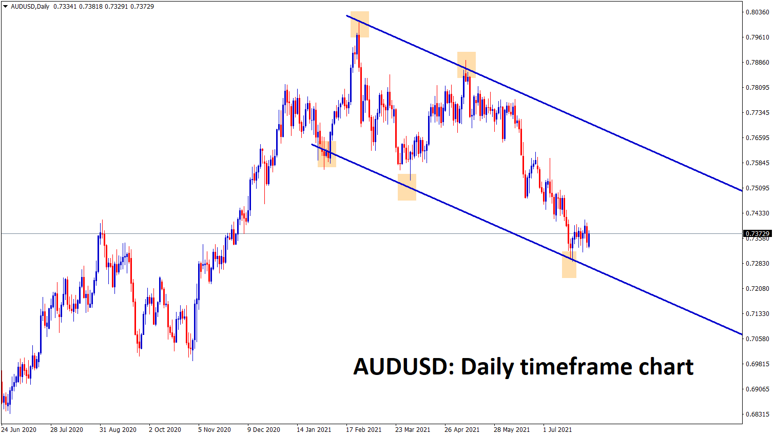 AUDUSD is consolidating at the lower low level of the descending channel