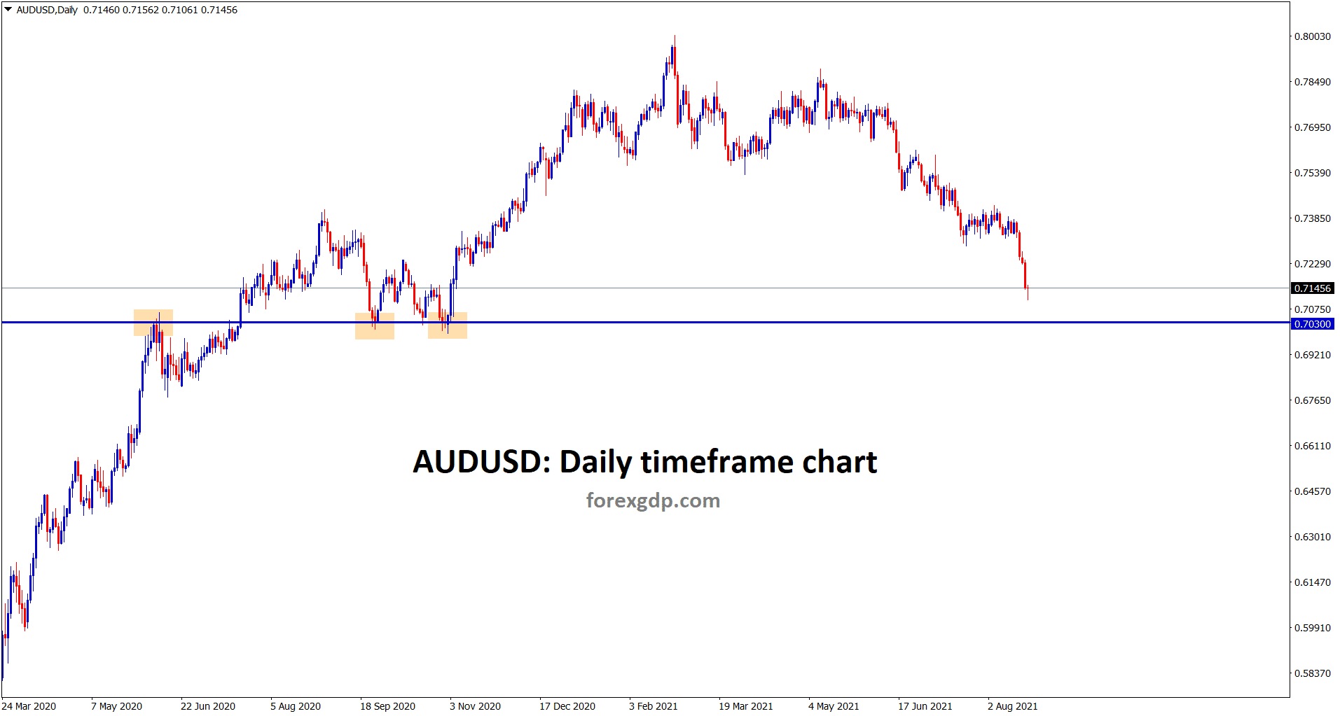 AUDUSD is falling continuously breaking the recent support areas the next support area is at 0.7030